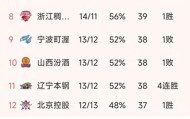 随着北京3连胜，上海大胜50分，CBA最新积分榜出炉！广厦第2